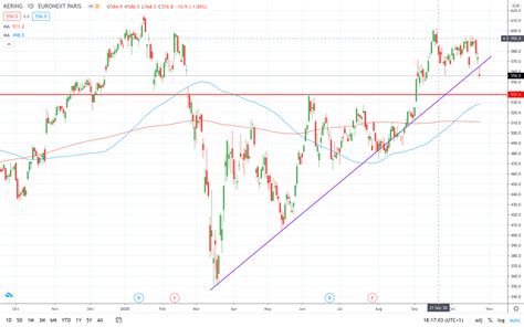 stock price of gucci|kering dividend.